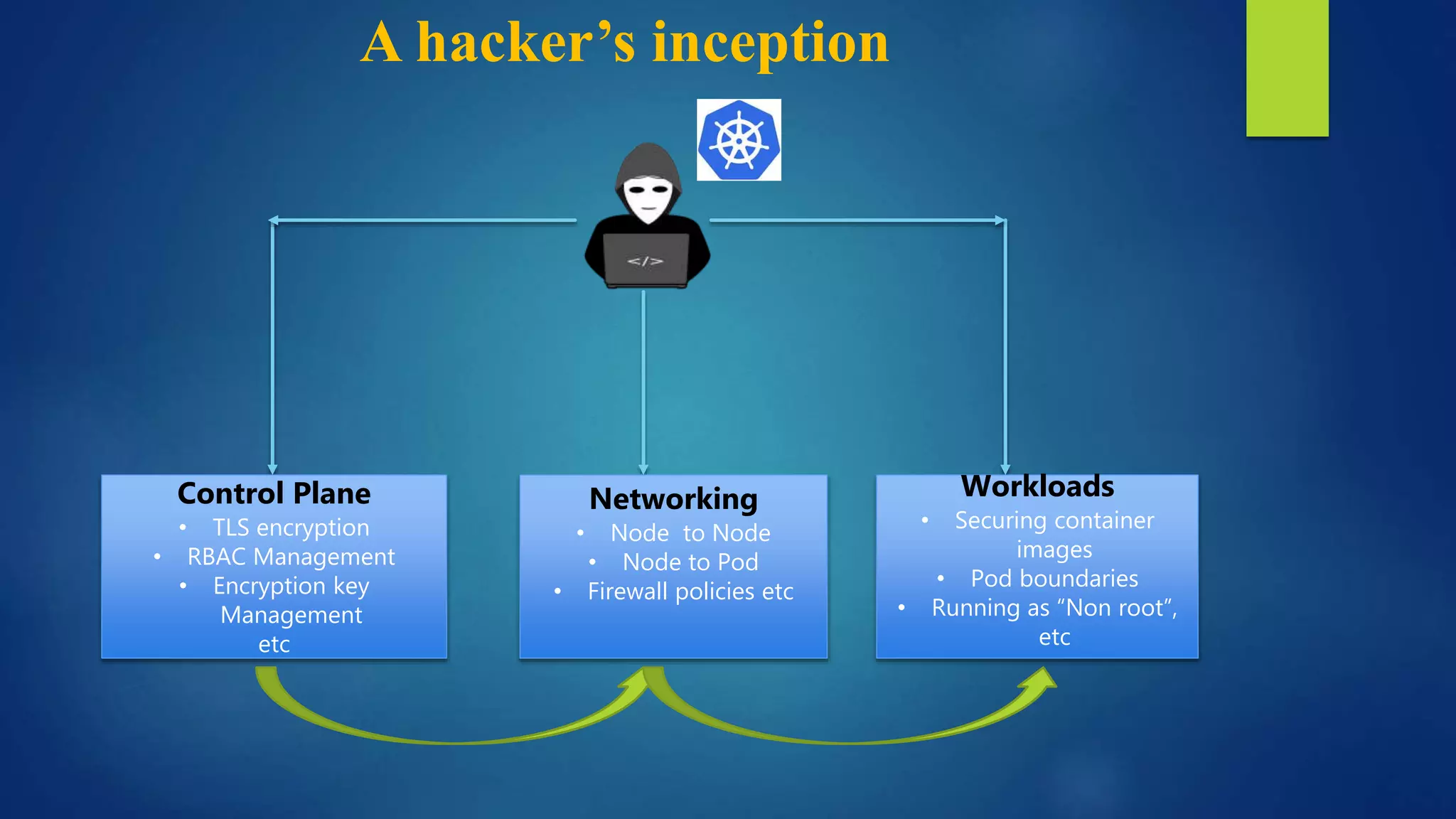A hacker’s inception
Control Plane
• TLS encryption
• RBAC Management
• Encryption key
Management
etc
Workloads
• Securing container
images
• Pod boundaries
• Running as “Non root”,
etc
Networking
• Node to Node
• Node to Pod
• Firewall policies etc
 