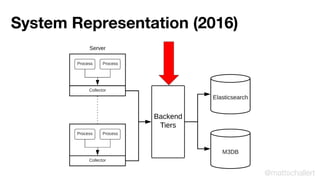 System Representation (2016)
@mattschallert
 