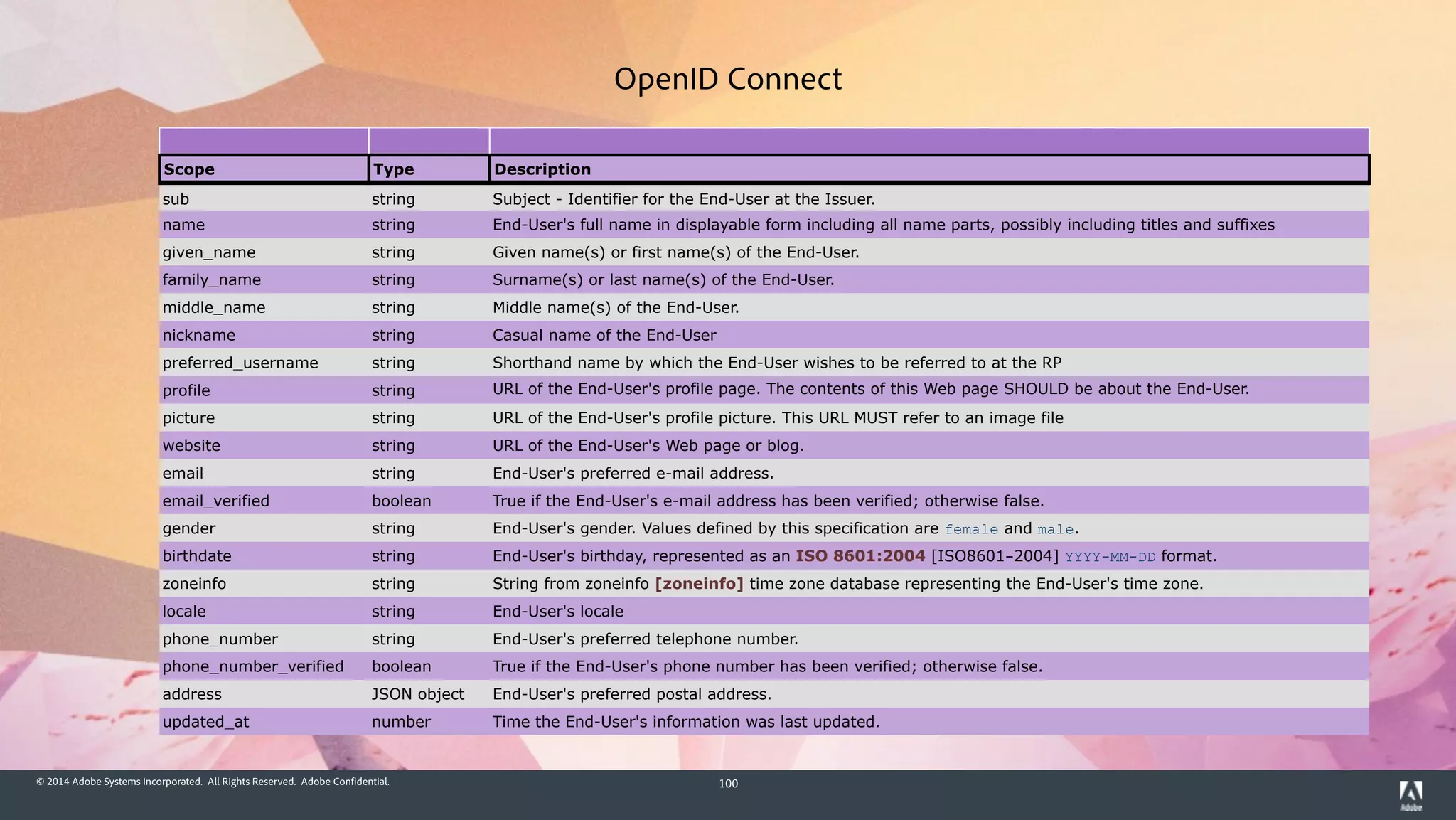 © 2014 Adobe Systems Incorporated. All Rights Reserved. Adobe Confidential. 100
!
Scope Type Description
sub string Subject - Identifier for the End-User at the Issuer.
name string End-User's full name in displayable form including all name parts, possibly including titles and suffixes
given_name string Given name(s) or first name(s) of the End-User.
family_name string Surname(s) or last name(s) of the End-User.
middle_name string Middle name(s) of the End-User.
nickname string Casual name of the End-User
preferred_username string Shorthand name by which the End-User wishes to be referred to at the RP
profile string URL of the End-User's profile page. The contents of this Web page SHOULD be about the End-User.
picture string URL of the End-User's profile picture. This URL MUST refer to an image file
website string URL of the End-User's Web page or blog.
email string End-User's preferred e-mail address.
email_verified boolean True if the End-User's e-mail address has been verified; otherwise false.
gender string End-User's gender. Values defined by this specification are female and male.
birthdate string End-User's birthday, represented as an ISO 8601:2004 [ISO8601-2004] YYYY-MM-DD format.
zoneinfo string String from zoneinfo [zoneinfo] time zone database representing the End-User's time zone.
locale string End-User's locale
phone_number string End-User's preferred telephone number.
phone_number_verified boolean True if the End-User's phone number has been verified; otherwise false.
address JSON object End-User's preferred postal address.
updated_at number Time the End-User's information was last updated.
OpenID Connect
 