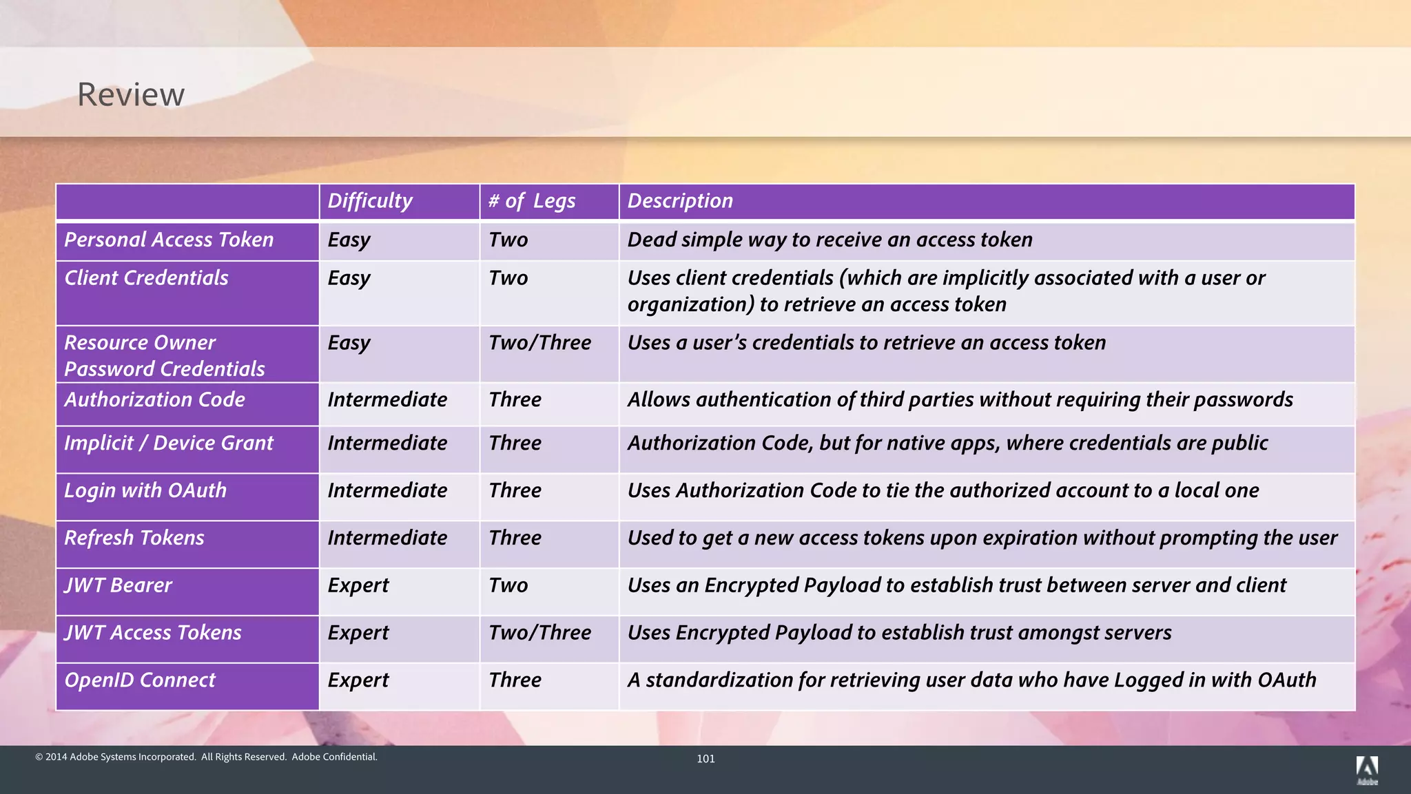 © 2014 Adobe Systems Incorporated. All Rights Reserved. Adobe Confidential. 101
Review
Difficulty # of Legs Description
Personal Access Token Easy Two Dead simple way to receive an access token
Client Credentials Easy Two Uses client credentials (which are implicitly associated with a user or
organization) to retrieve an access token
Resource Owner
Password Credentials
Easy Two/Three Uses a user’s credentials to retrieve an access token
Authorization Code Intermediate Three Allows authentication of third parties without requiring their passwords
Implicit / Device Grant Intermediate Three Authorization Code, but for native apps, where credentials are public
Login with OAuth Intermediate Three Uses Authorization Code to tie the authorized account to a local one
Refresh Tokens Intermediate Three Used to get a new access tokens upon expiration without prompting the user
JWT Bearer Expert Two Uses an Encrypted Payload to establish trust between server and client
JWT Access Tokens Expert Two/Three Uses Encrypted Payload to establish trust amongst servers
OpenID Connect Expert Three A standardization for retrieving user data who have Logged in with OAuth
 
