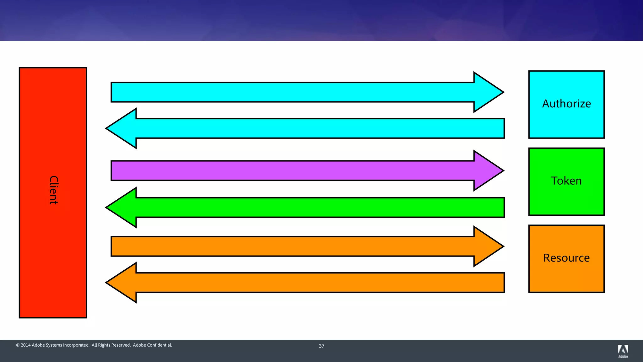 © 2014 Adobe Systems Incorporated. All Rights Reserved. Adobe Confidential. 37
Client
Authorize
Token
Resource
 
