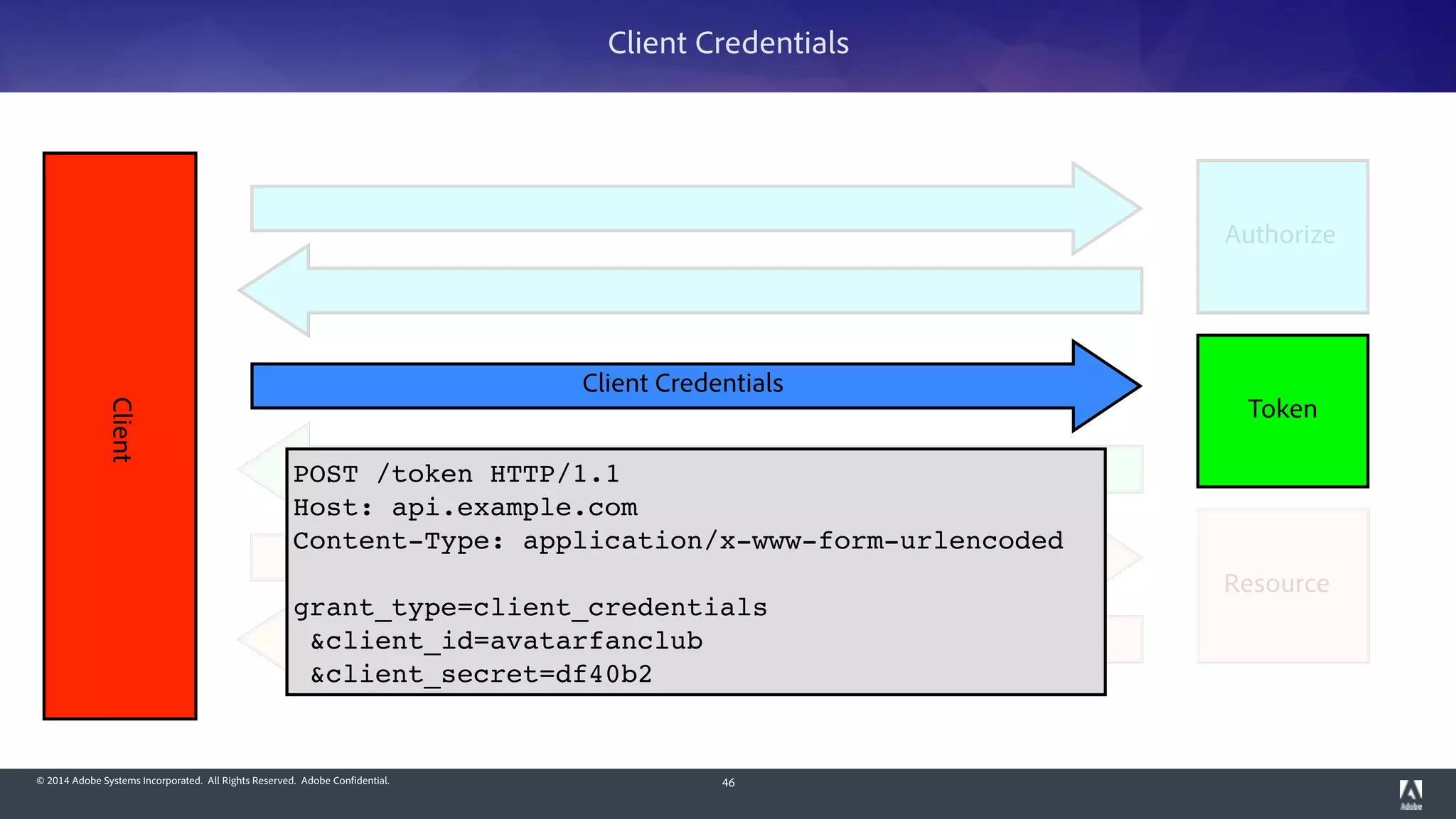 © 2014 Adobe Systems Incorporated. All Rights Reserved. Adobe Confidential. 46
Client
Token
Client Credentials
Authorize
Resource
POST /token HTTP/1.1!
Host: api.example.com!
Content-Type: application/x-www-form-urlencoded!
!
grant_type=client_credentials!
&client_id=avatarfanclub!
&client_secret=df40b2
Client Credentials
 