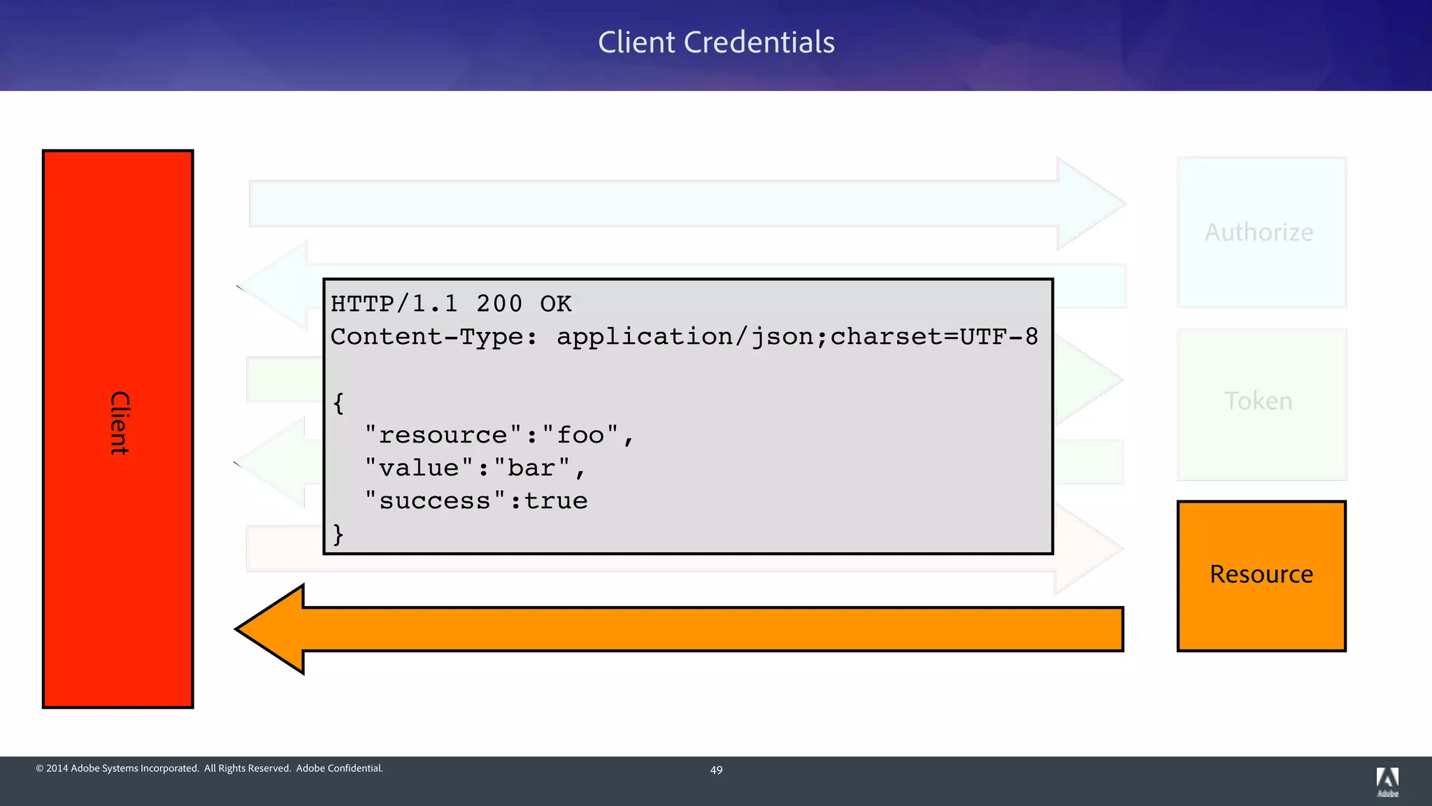 © 2014 Adobe Systems Incorporated. All Rights Reserved. Adobe Confidential. 49
Client
Resource
Client Credentials
Authorize
Token
HTTP/1.1 200 OK!
Content-Type: application/json;charset=UTF-8!
!
{!
"resource":"foo",!
"value":"bar",!
"success":true!
}
 