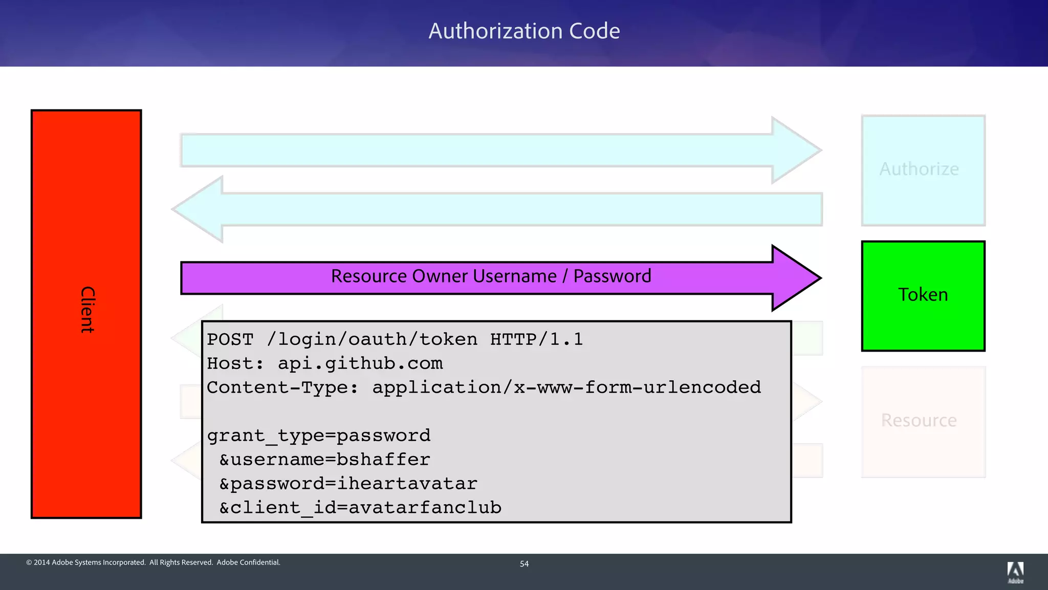© 2014 Adobe Systems Incorporated. All Rights Reserved. Adobe Confidential. 54
Client
Resource Owner Username / Password
Token
Authorization Code
Authorize
Resource
POST /login/oauth/token HTTP/1.1!
Host: api.github.com!
Content-Type: application/x-www-form-urlencoded!
!
grant_type=password!
&username=bshaffer!
&password=iheartavatar!
&client_id=avatarfanclub
 