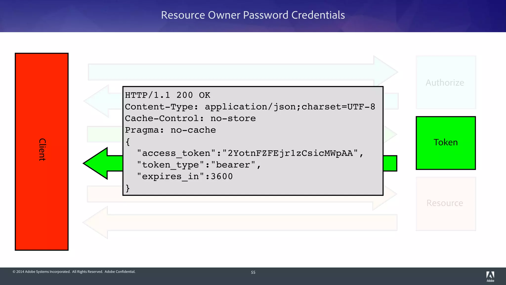 © 2014 Adobe Systems Incorporated. All Rights Reserved. Adobe Confidential. 55
Client
Token
Resource Owner Password Credentials
Authorize
Resource
HTTP/1.1 200 OK!
Content-Type: application/json;charset=UTF-8!
Cache-Control: no-store!
Pragma: no-cache!
{!
"access_token":"2YotnFZFEjr1zCsicMWpAA",!
"token_type":"bearer",!
"expires_in":3600!
}
 