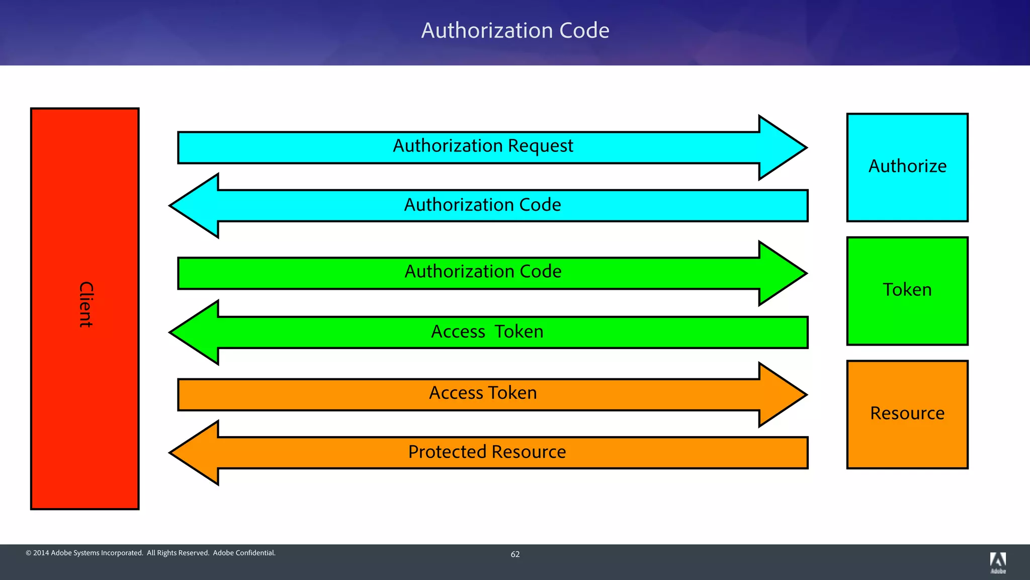 © 2014 Adobe Systems Incorporated. All Rights Reserved. Adobe Confidential. 62
Client
Authorization Request
Authorization Code
Authorization Code
Access Token
Access Token
Protected Resource
Authorize
Token
Resource
Authorization Code
 