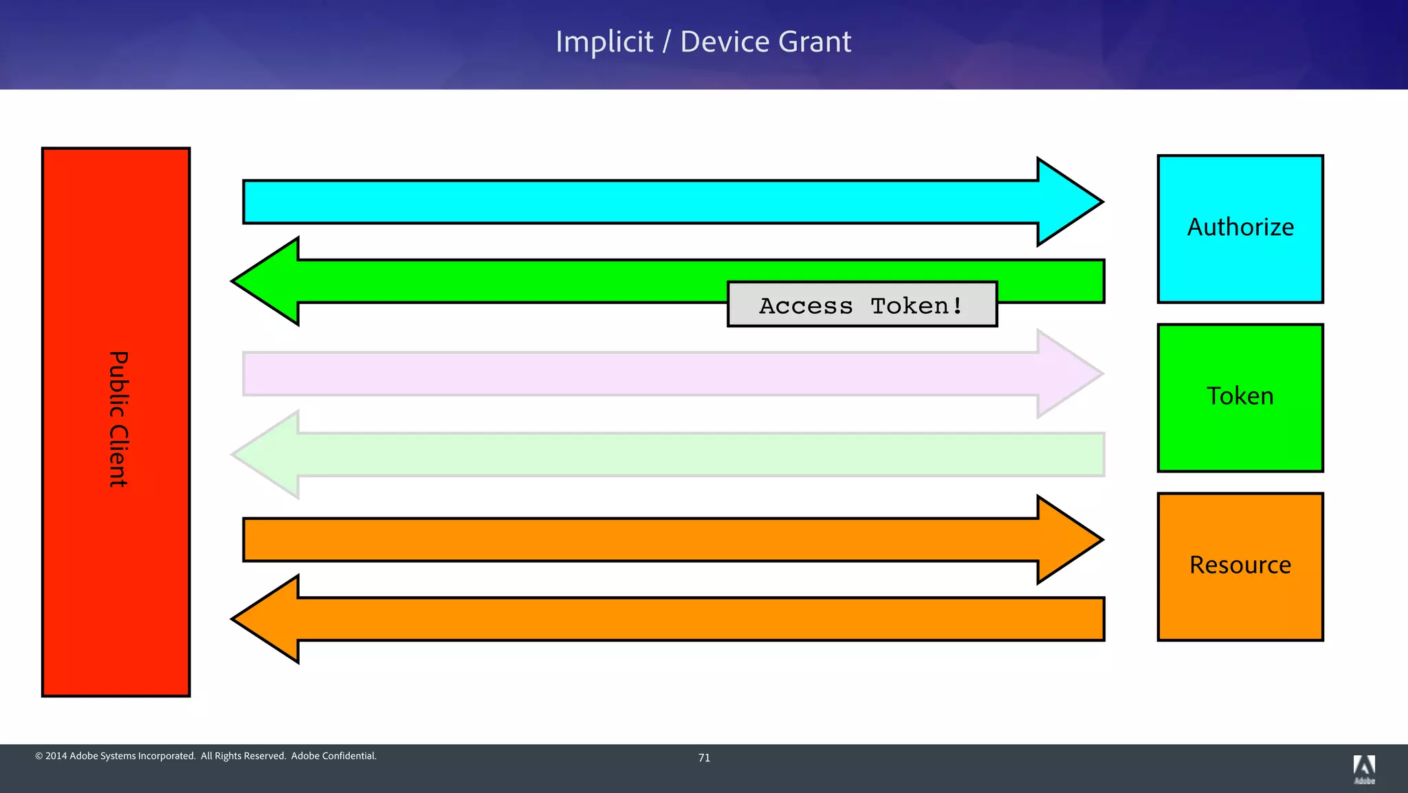 © 2014 Adobe Systems Incorporated. All Rights Reserved. Adobe Confidential. 71
PublicClient
Authorize
Token
Resource
Implicit / Device Grant
Access Token!
 