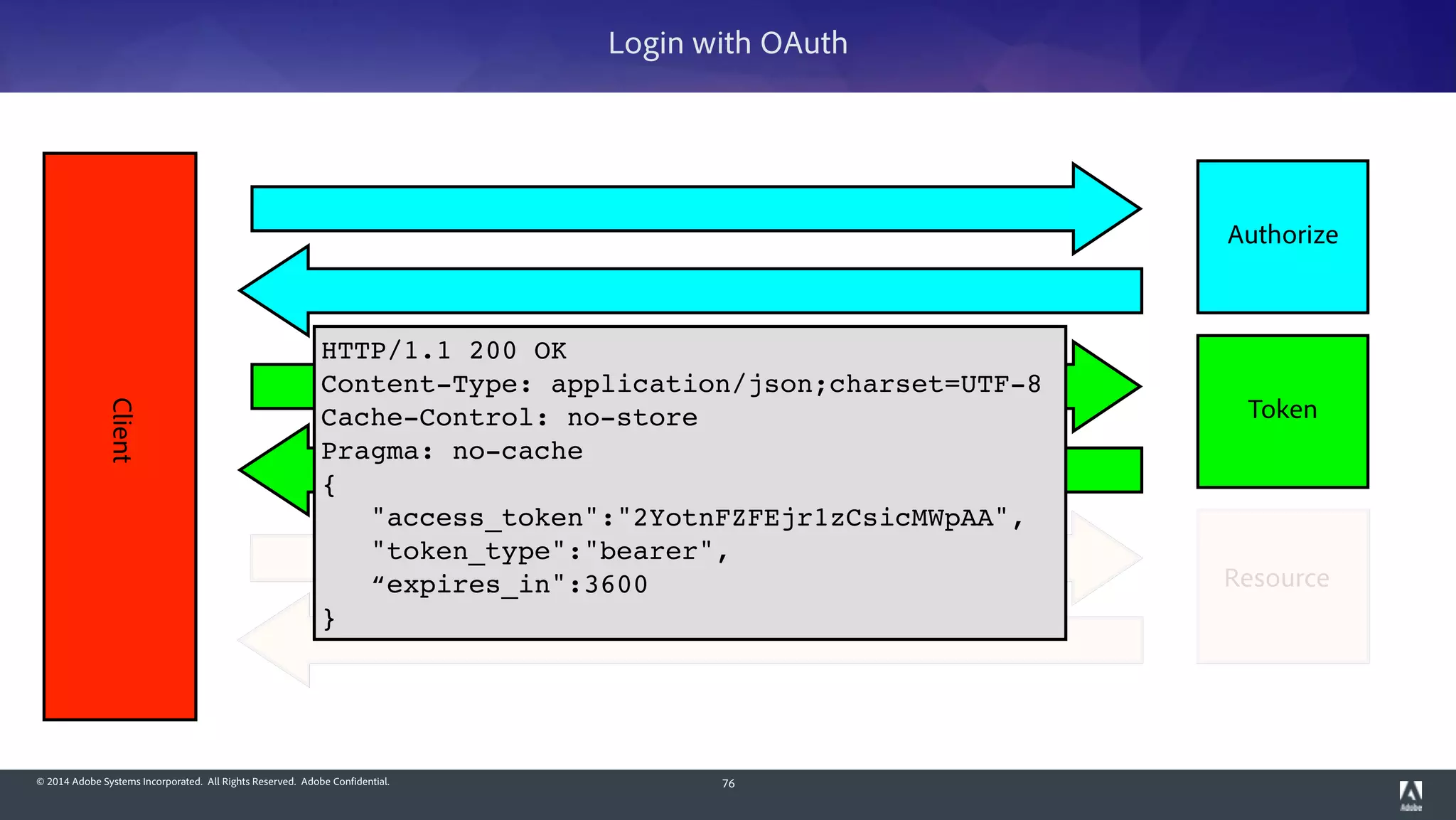 © 2014 Adobe Systems Incorporated. All Rights Reserved. Adobe Confidential. 76
Client
Token
Login with OAuth
Authorize
Resource
HTTP/1.1 200 OK!
Content-Type: application/json;charset=UTF-8!
Cache-Control: no-store!
Pragma: no-cache!
{!
"access_token":"2YotnFZFEjr1zCsicMWpAA",!
"token_type":"bearer",!
“expires_in":3600!
}
 