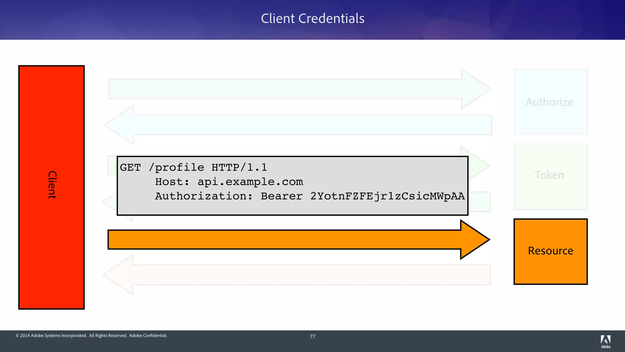 © 2014 Adobe Systems Incorporated. All Rights Reserved. Adobe Confidential. 77
Client
Resource
Client Credentials
Authorize
Token
GET /profile HTTP/1.1!
Host: api.example.com!
Authorization: Bearer 2YotnFZFEjr1zCsicMWpAA
 