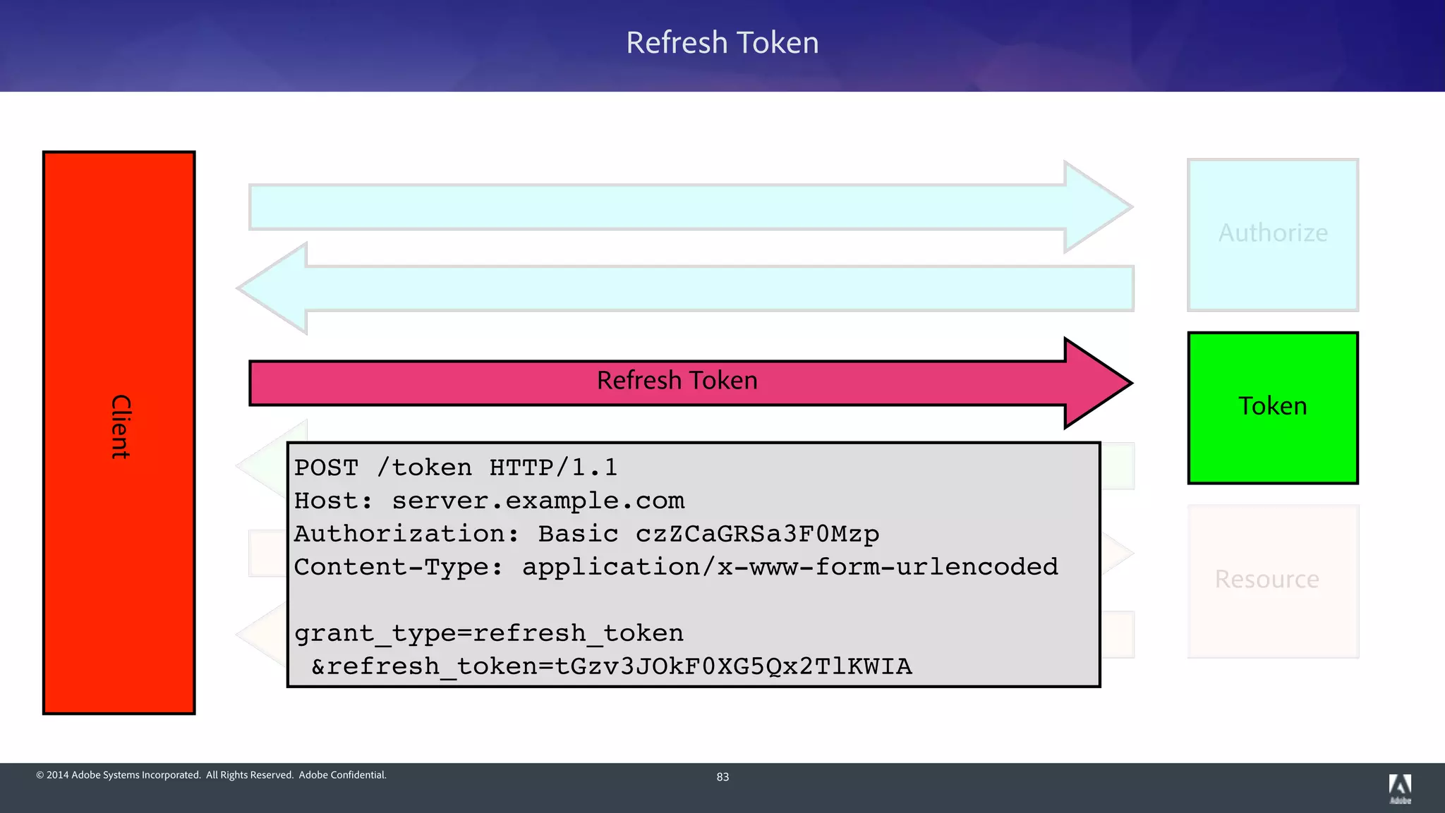 © 2014 Adobe Systems Incorporated. All Rights Reserved. Adobe Confidential. 83
Client
Token
Refresh Token
Authorize
Resource
POST /token HTTP/1.1!
Host: server.example.com!
Authorization: Basic czZCaGRSa3F0Mzp!
Content-Type: application/x-www-form-urlencoded!
!
grant_type=refresh_token!
&refresh_token=tGzv3JOkF0XG5Qx2TlKWIA
Refresh Token
 