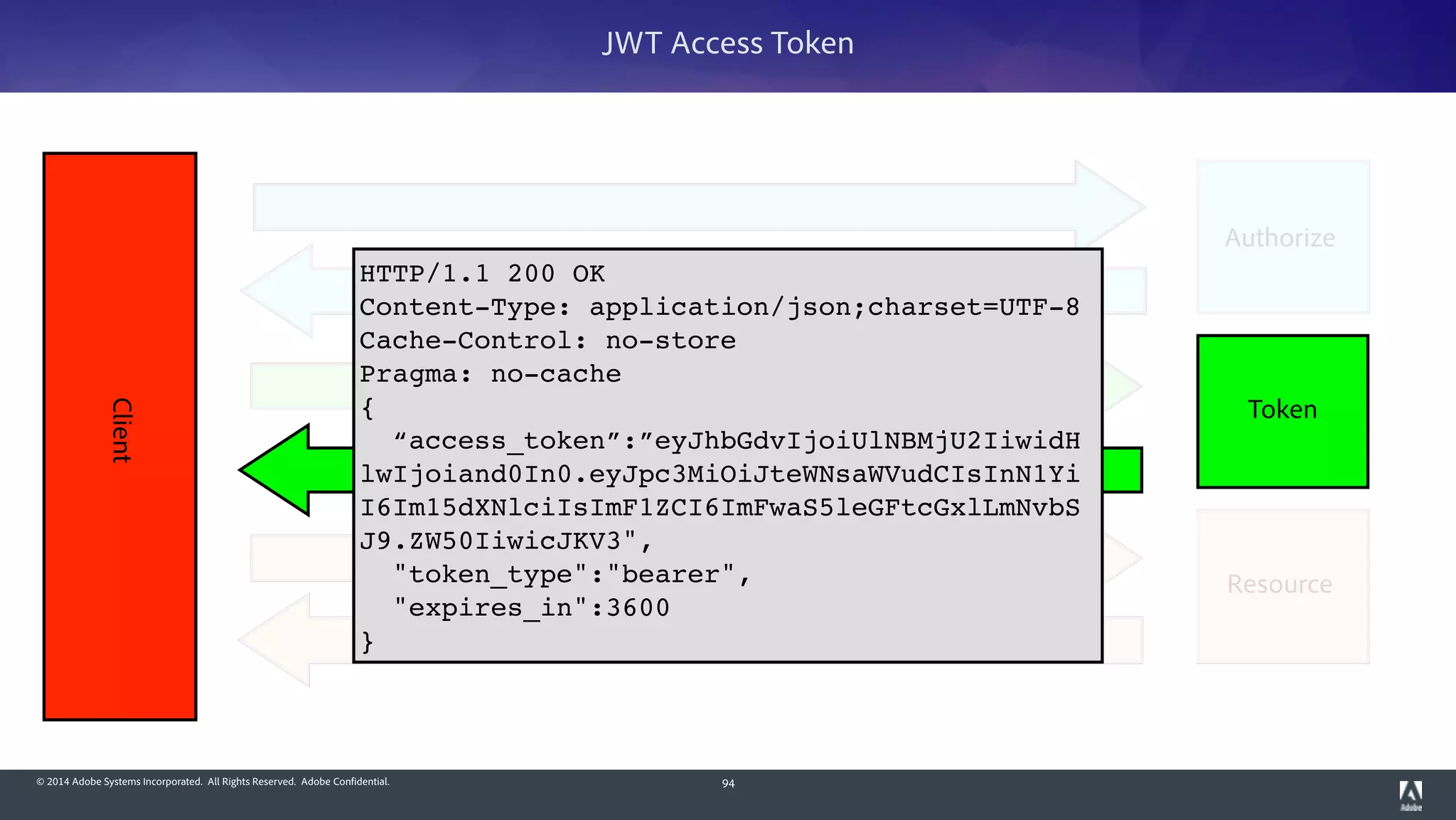 © 2014 Adobe Systems Incorporated. All Rights Reserved. Adobe Confidential. 94
Client
Token
JWT Access Token
Authorize
Resource
HTTP/1.1 200 OK!
Content-Type: application/json;charset=UTF-8!
Cache-Control: no-store!
Pragma: no-cache!
{!
“access_token”:”eyJhbGdvIjoiUlNBMjU2IiwidH
lwIjoiand0In0.eyJpc3MiOiJteWNsaWVudCIsInN1Yi
I6Im15dXNlciIsImF1ZCI6ImFwaS5leGFtcGxlLmNvbS
J9.ZW50IiwicJKV3",!
"token_type":"bearer",!
"expires_in":3600!
}
 
