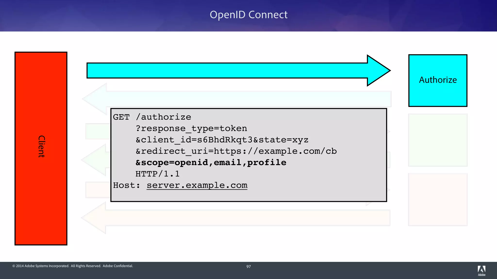 © 2014 Adobe Systems Incorporated. All Rights Reserved. Adobe Confidential. 97
Client
Authorize
OpenID Connect
GET /authorize!
?response_type=token!
&client_id=s6BhdRkqt3&state=xyz!
&redirect_uri=https://example.com/cb!
&scope=openid,email,profile!
HTTP/1.1!
Host: server.example.com!
 