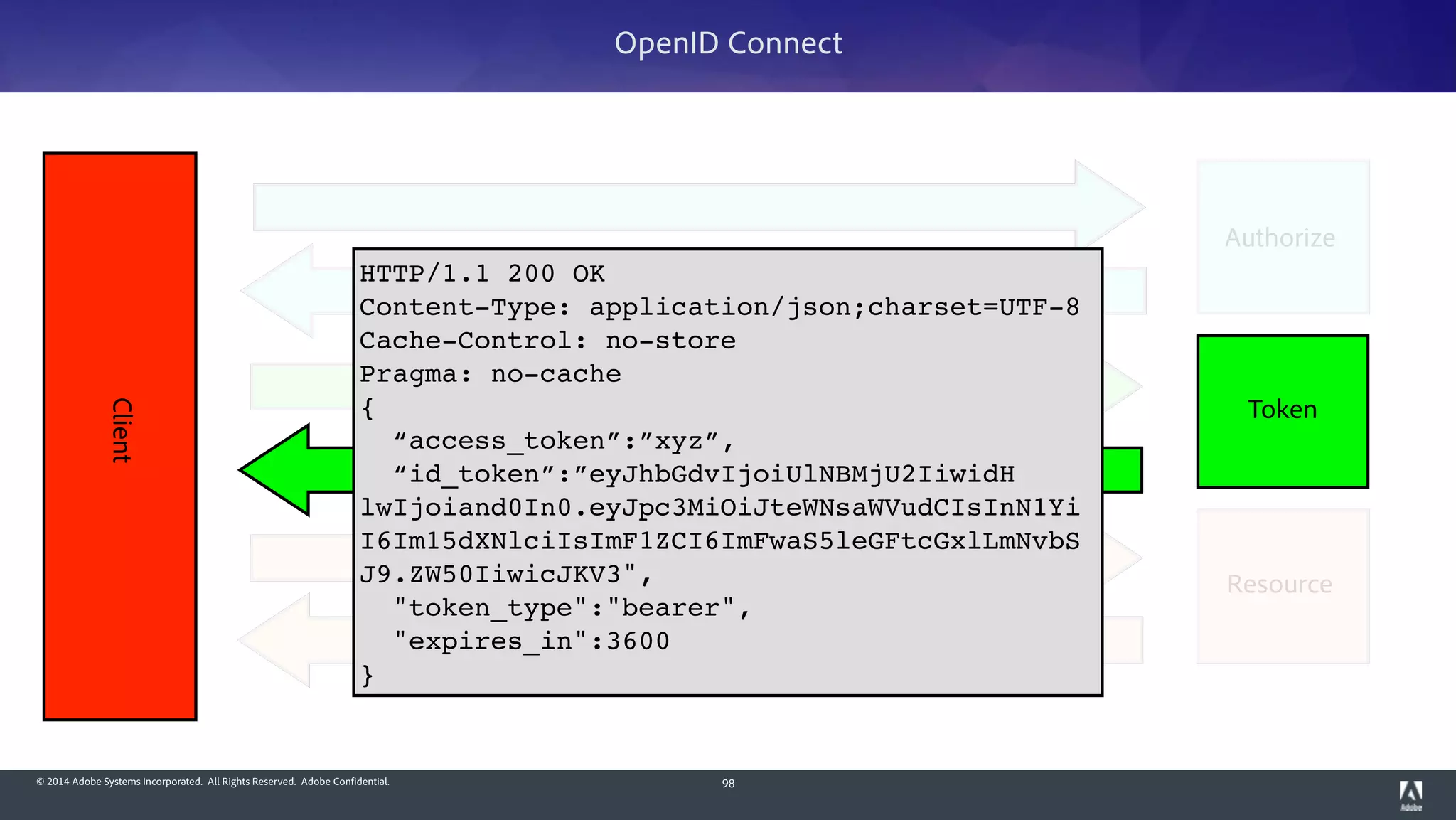 © 2014 Adobe Systems Incorporated. All Rights Reserved. Adobe Confidential. 98
Client
Token
OpenID Connect
Authorize
Resource
HTTP/1.1 200 OK!
Content-Type: application/json;charset=UTF-8!
Cache-Control: no-store!
Pragma: no-cache!
{!
“access_token”:”xyz”,!
“id_token”:”eyJhbGdvIjoiUlNBMjU2IiwidH
lwIjoiand0In0.eyJpc3MiOiJteWNsaWVudCIsInN1Yi
I6Im15dXNlciIsImF1ZCI6ImFwaS5leGFtcGxlLmNvbS
J9.ZW50IiwicJKV3",!
"token_type":"bearer",!
"expires_in":3600!
}
 