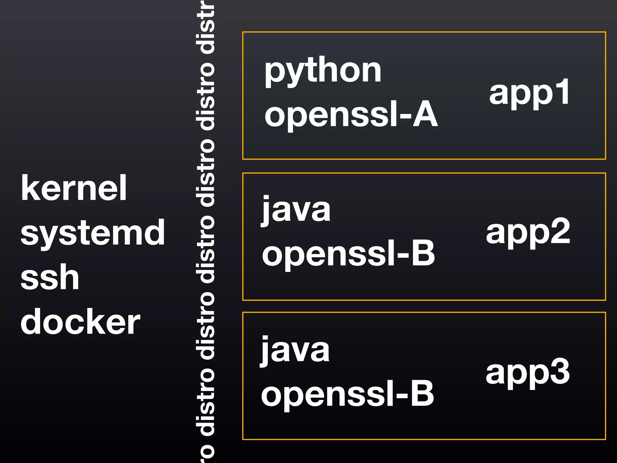 python
openssl-A
app1
odistrodistrodistrodistrodistrodistr java
openssl-B
app2
java
openssl-B
app3
kernel
systemd
ssh
docker
 