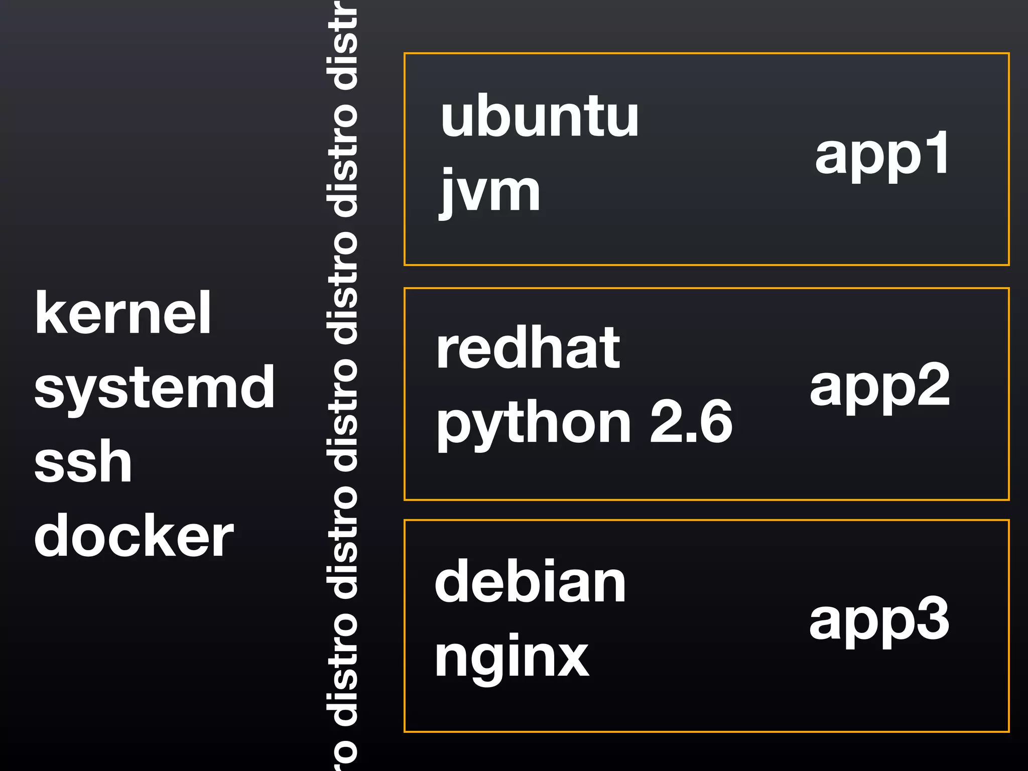 ubuntu
jvm
app1
redhat
python 2.6
app2
debian
nginx
app3
kernel
systemd
ssh
docker
odistrodistrodistrodistrodistrodistr
 