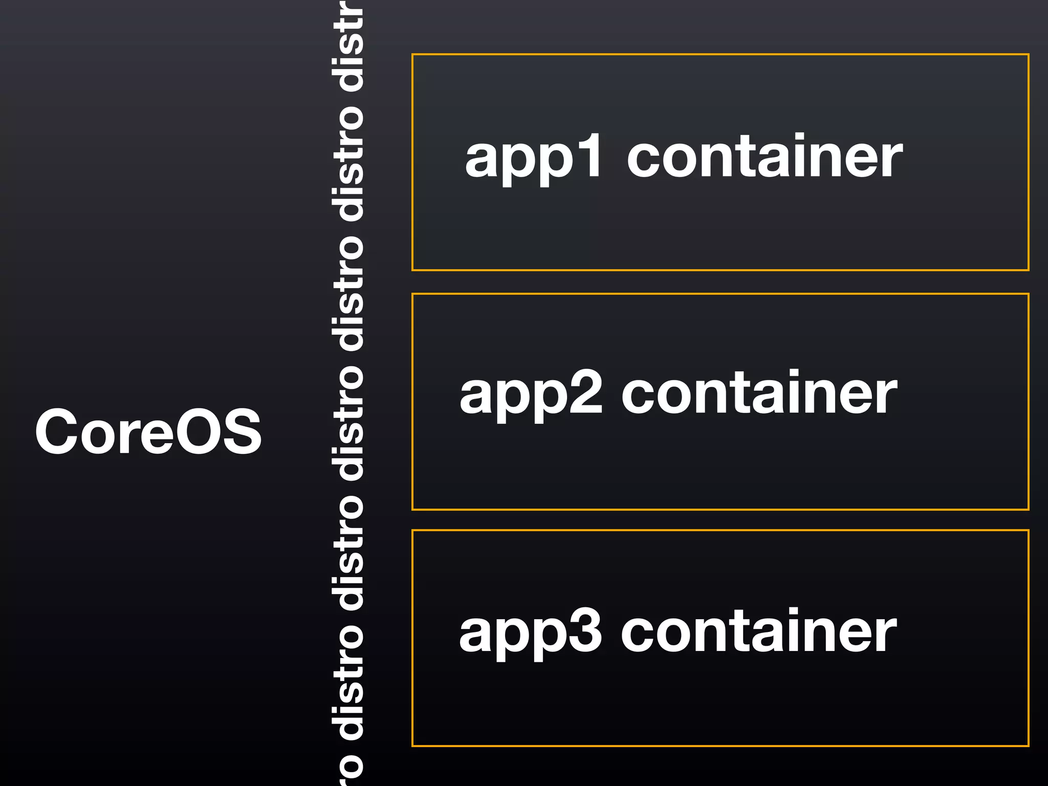 app1 container
app2 container
app3 container
CoreOS
odistrodistrodistrodistrodistrodistr
 