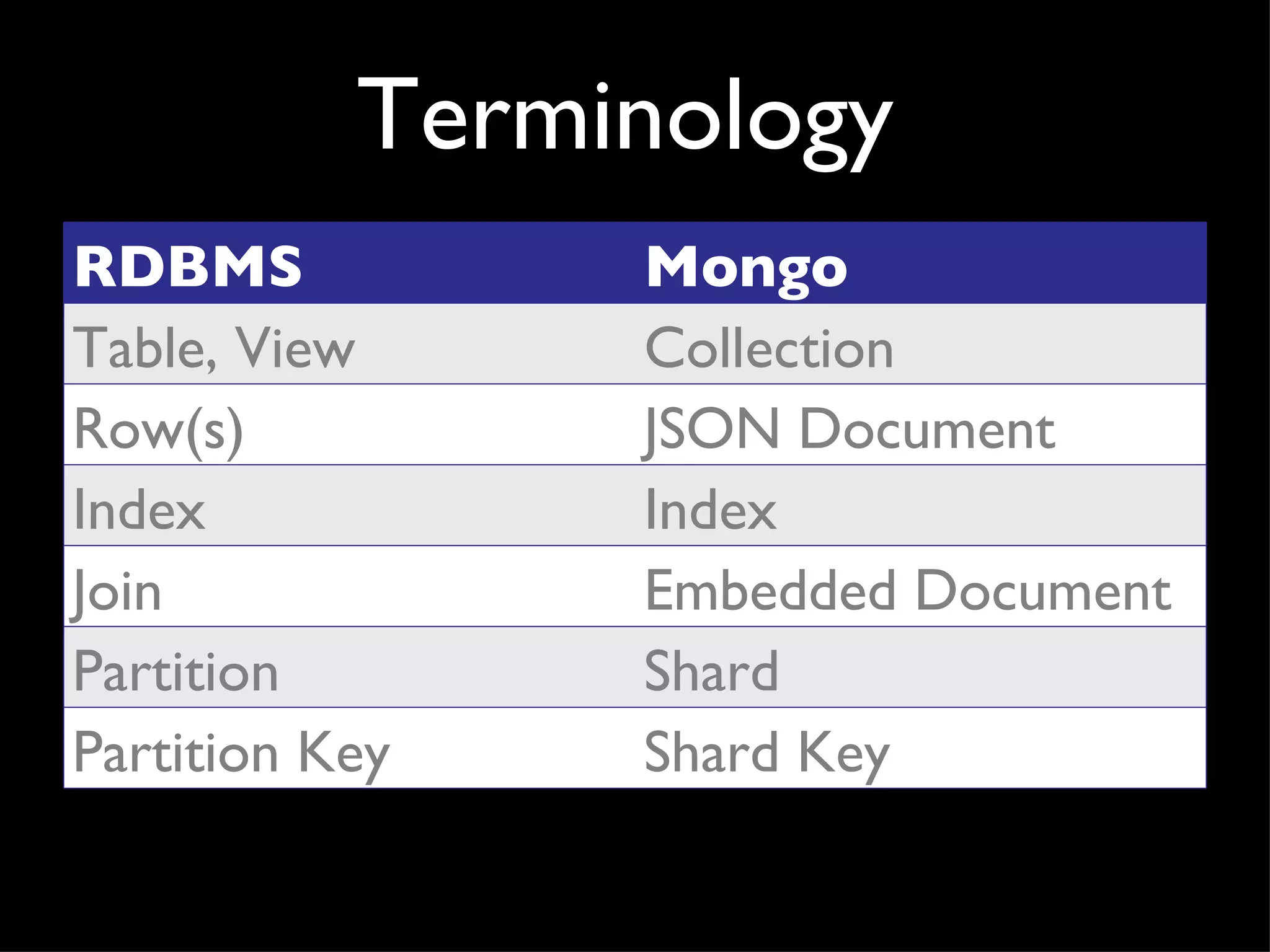 Terminology RDBMS Mongo Table, View Collection Row(s) JSON Document Index Index Join Embedded Document Partition Shard Partition Key Shard Key 