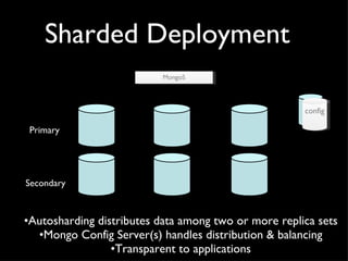 Sharded Deployment Autosharding distributes data among two or more replica sets Mongo Config Server(s) handles distribution & balancing Transparent to applications Secondary Primary MongoS config 