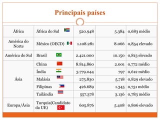 Principais países
África

Ásia

5.384 0,683 médio

1.108.281

8.066 0,854 elevado

Brasil

2.421.000

10.150 0,813 elevado

8.814.860

2.001 0,772 médio

Índia

América do Sul

520.948

China

América do
Norte

África do Sul

3.779.044

797 0,612 médio

México (OECD)

275.830

5,718 0,829 elevado

Filipinas

426.689

1.345 0,751 médio

Tailândia
Europa/Ásia

Malásia

557.378

3.136 0,783 médio

Turquia(Candidato
da UE)

605.876

5.408 0,806 elevado

 