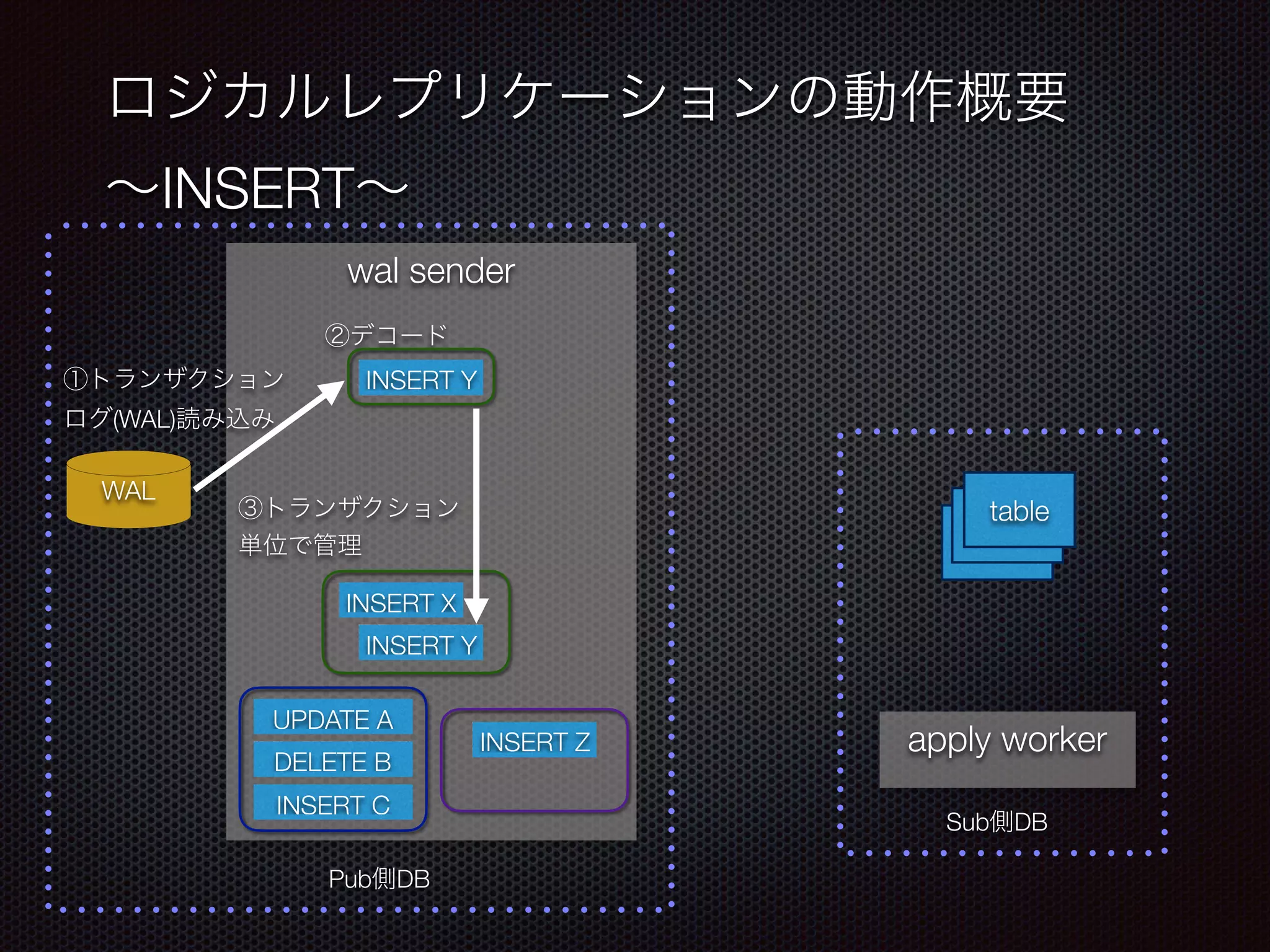 INSERT WAL wal sender INSERT X INSERT Y INSERT Y (WAL) UPDATE A DELETE B INSERT C INSERT Z Pub DB apply worker table table table Sub DB 