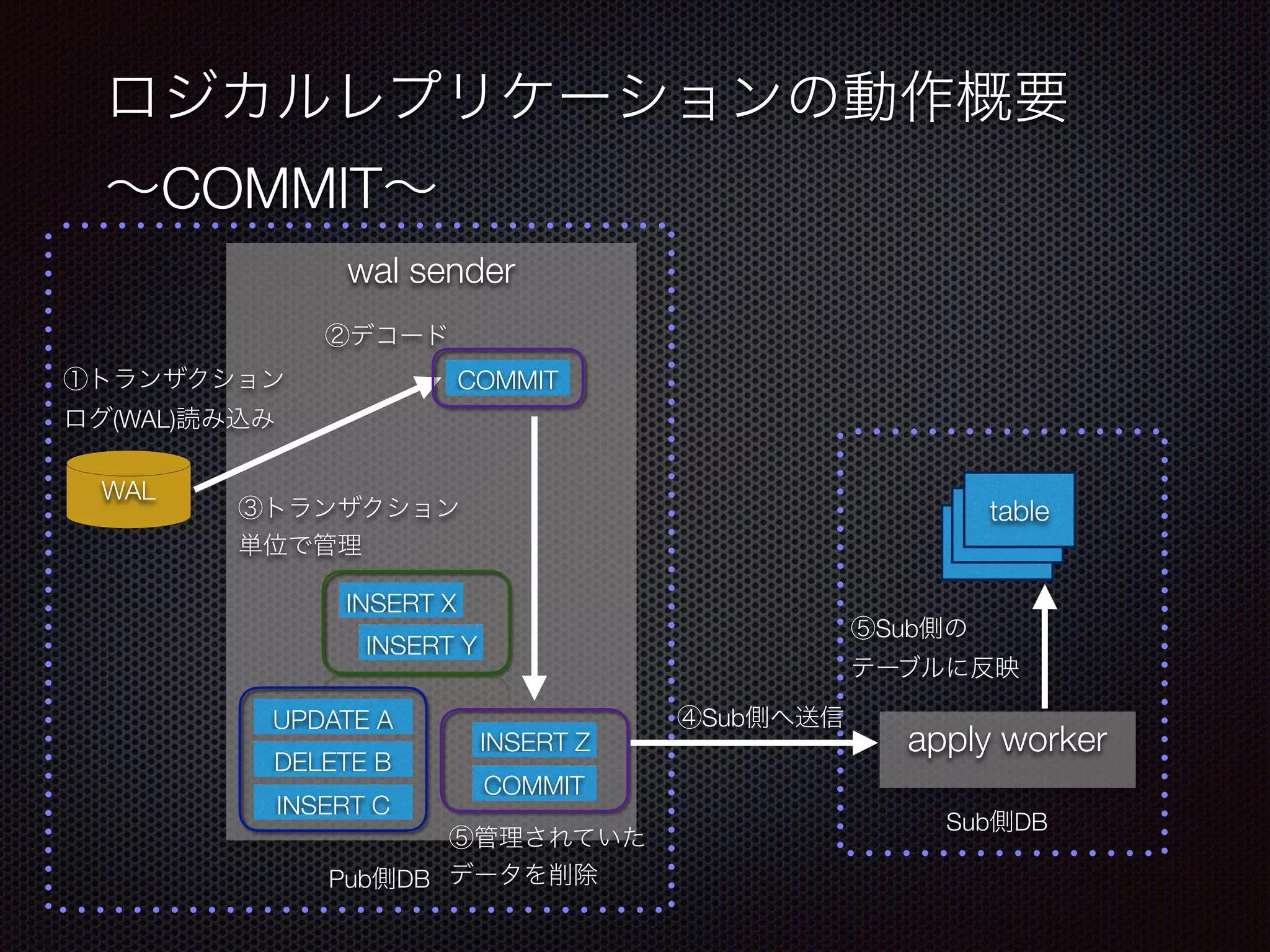 COMMIT WAL wal sender INSERT X INSERT Y COMMIT (WAL) UPDATE A DELETE B INSERT C INSERT Z Pub DB apply worker table table table Sub DB COMMIT Sub Sub 