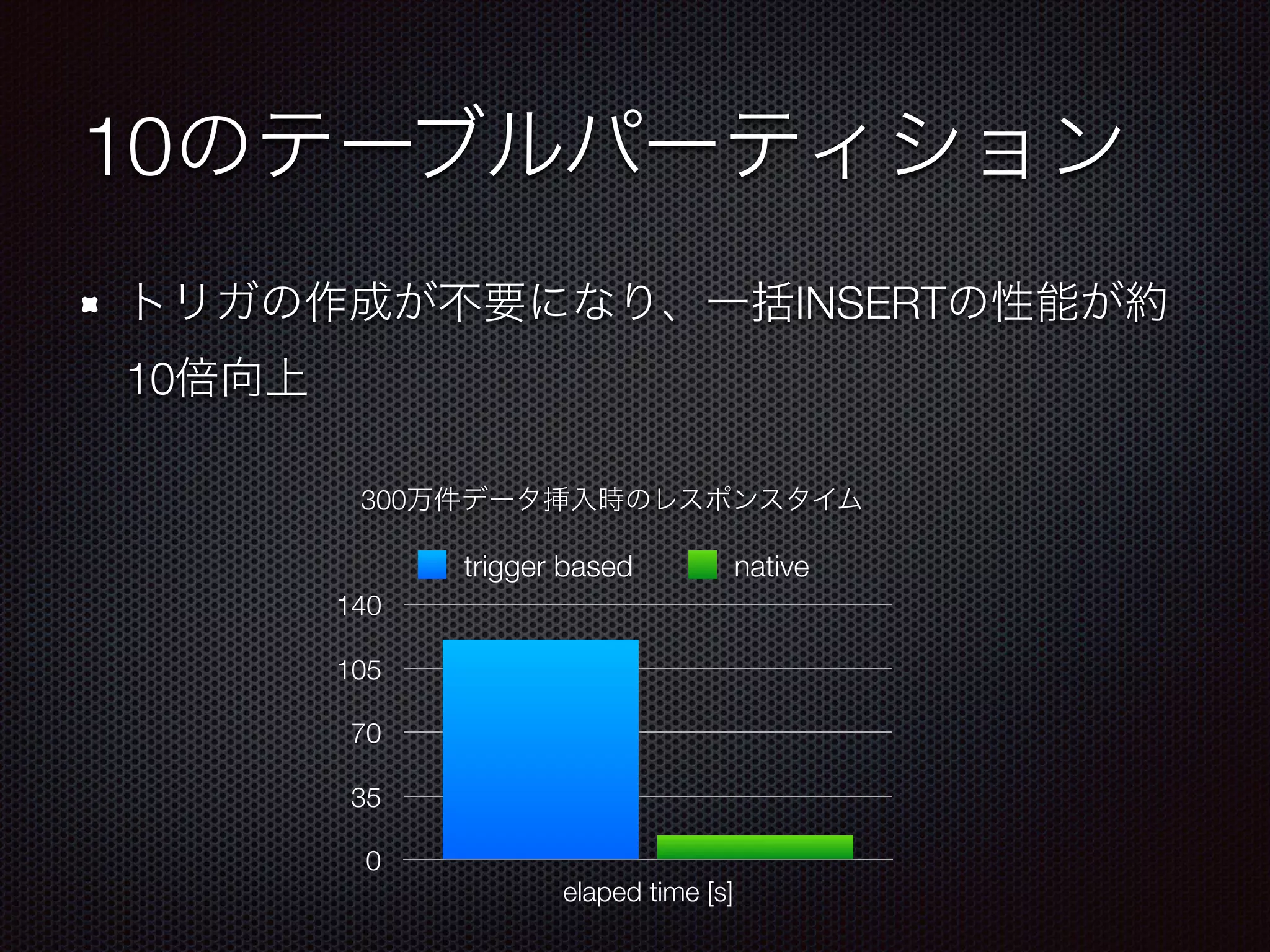 10 INSERT 10 0 35 70 105 140 elaped time [s] trigger based native 300 