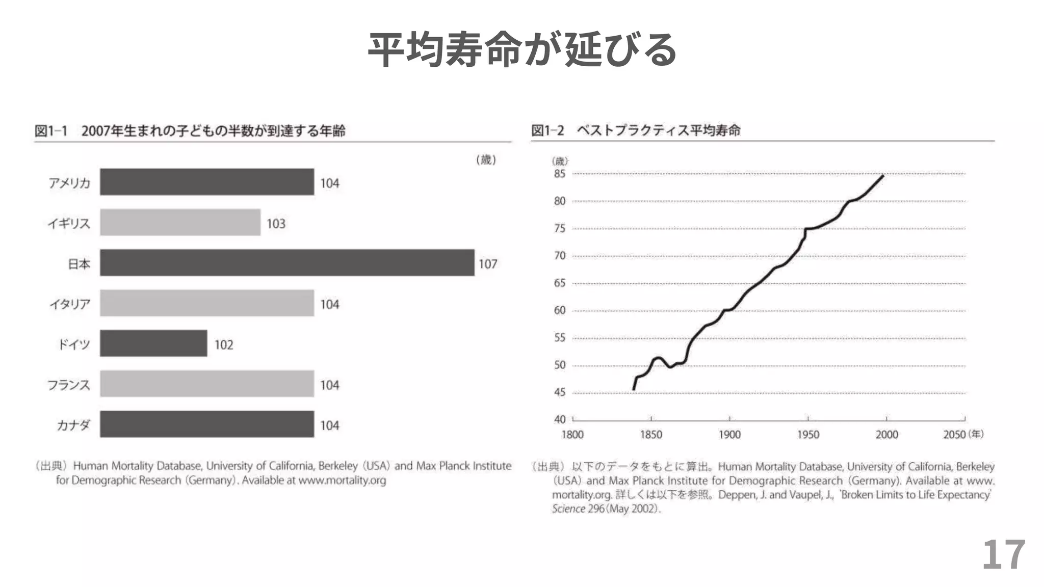 平均寿命が延びる
17
 