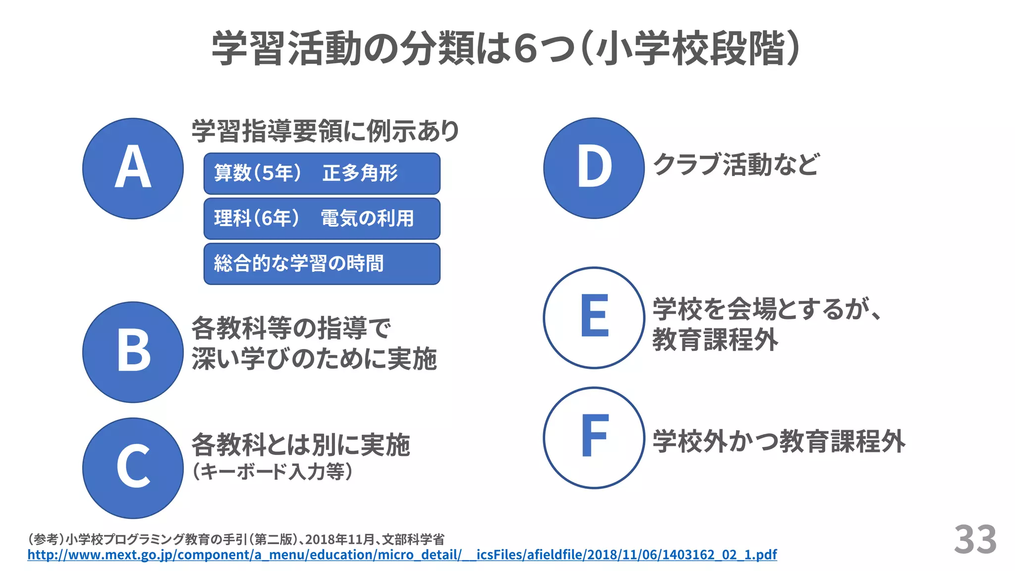 学習活動の分類は６つ（小学校段階）
33（参考）小学校プログラミング教育の手引（第二版）、2018年11月、文部科学省
http://www.mext.go.jp/component/a_menu/education/micro_detail/__icsFiles/afieldfile/2018/11/06/1403162_02_1.pdf
A
学習指導要領に例示あり
算数（５年） 正多角形
理科（6年） 電気の利用
総合的な学習の時間
B
各教科等の指導で
深い学びのために実施
C
各教科とは別に実施
（キーボード入力等）
D クラブ活動など
E 学校を会場とするが、
教育課程外
F 学校外かつ教育課程外
 