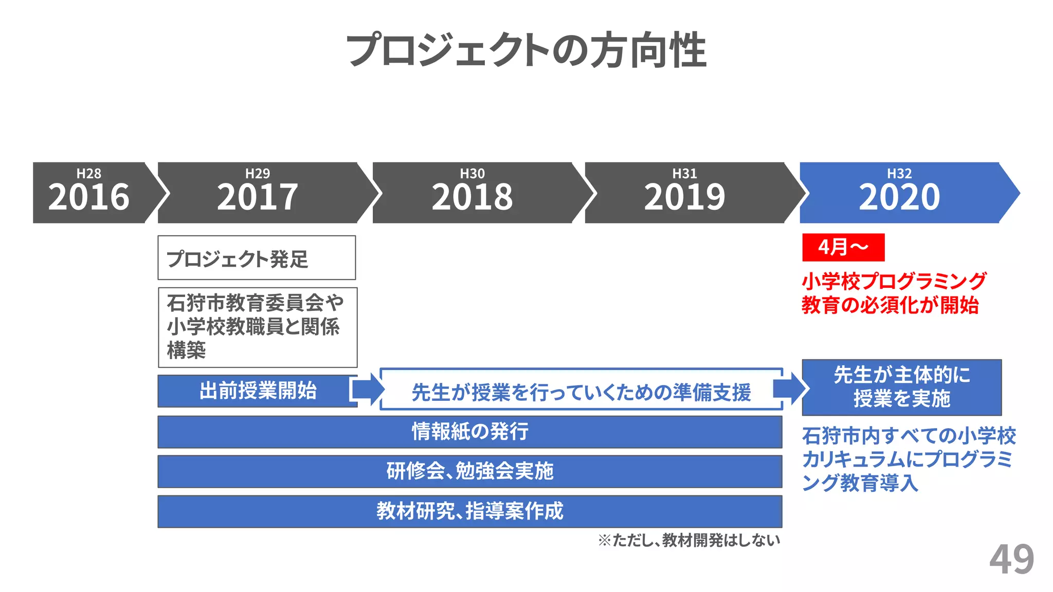 2020
H32
2019
H31
2018
H30
2017
H29
プロジェクトの方向性
49
2016
H28
小学校プログラミング
教育の必須化が開始
プロジェクト発足
石狩市教育委員会や
小学校教職員と関係
構築
出前授業開始
情報紙の発行
研修会、勉強会実施
先生が主体的に
授業を実施先生が授業を行っていくための準備支援
4月～
石狩市内すべての小学校
カリキュラムにプログラミ
ング教育導入
教材研究、指導案作成
※ただし、教材開発はしない
 