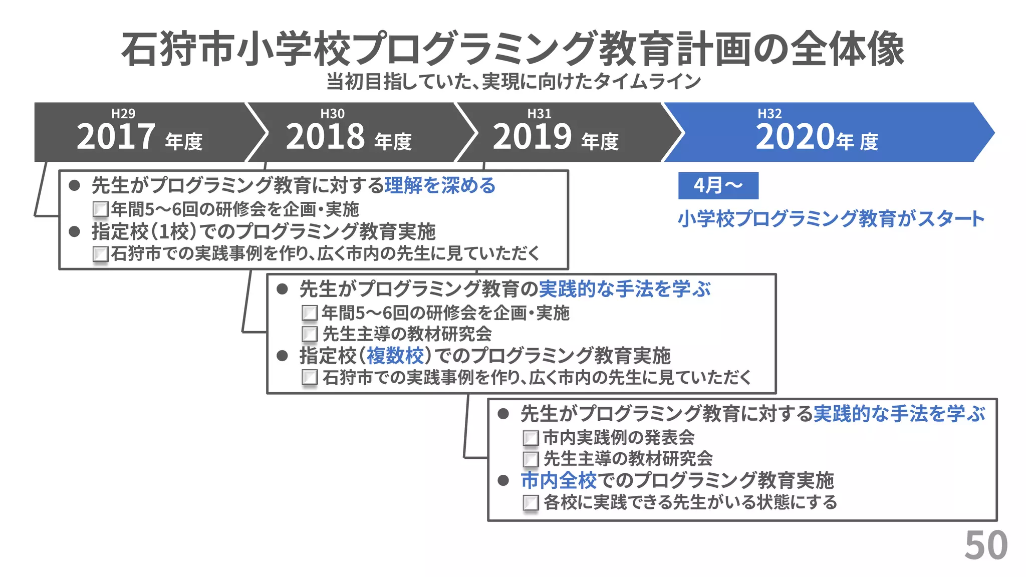 2020年 度
H32
2019 年度
H31
2018 年度
H30
2017 年度
H29
石狩市小学校プログラミング教育計画の全体像
50
小学校プログラミング教育がスタート
4月～
当初目指していた、実現に向けたタイムライン
⚫ 先生がプログラミング教育に対する実践的な手法を学ぶ
市内実践例の発表会
先生主導の教材研究会
⚫ 市内全校でのプログラミング教育実施
各校に実践できる先生がいる状態にする
⚫ 先生がプログラミング教育に対する理解を深める
年間5～6回の研修会を企画・実施
⚫ 指定校（1校）でのプログラミング教育実施
石狩市での実践事例を作り、広く市内の先生に見ていただく
⚫ 先生がプログラミング教育の実践的な手法を学ぶ
年間5～6回の研修会を企画・実施
先生主導の教材研究会
⚫ 指定校（複数校）でのプログラミング教育実施
石狩市での実践事例を作り、広く市内の先生に見ていただく
 