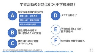 学習活動の分類は６つ（小学校段階）
33（参考）小学校プログラミング教育の手引（第二版）、2018年11月、文部科学省
http://www.mext.go.jp/component/a_menu/education/micro_detail/__icsFiles/afieldfile/2018/11/06/1403162_02_1.pdf
A
学習指導要領に例示あり
算数（５年） 正多角形
理科（6年） 電気の利用
総合的な学習の時間
B
各教科等の指導で
深い学びのために実施
C
各教科とは別に実施
（キーボード入力等）
D クラブ活動など
E 学校を会場とするが、
教育課程外
F 学校外かつ教育課程外
 