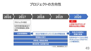 2020
H32
2019
H31
2018
H30
2017
H29
プロジェクトの方向性
49
2016
H28
小学校プログラミング
教育の必須化が開始
プロジェクト発足
石狩市教育委員会や
小学校教職員と関係
構築
出前授業開始
情報紙の発行
研修会、勉強会実施
先生が主体的に
授業を実施先生が授業を行っていくための準備支援
4月～
石狩市内すべての小学校
カリキュラムにプログラミ
ング教育導入
教材研究、指導案作成
※ただし、教材開発はしない
 