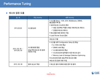 11
- Internal Use Only -
Performance Tuning
테스트 일정 도출
일 자 주요 Activity 세부 Activity
2013.00.00 시스템 설치
 시스템 Setup - H/W, S/W, Middleware, DBMS,
통신환경구축 등
 상세 테스트 시나리오 준비
 대상 프로젝트 적용시 예상 거래 테스트 케이스
 안정성 테스트 케이스
 테스트를 위한 데이터 수집
 Load Runner Script 준비
2013. 00. 00 ~
2013.00. 00
시스템 환경 점검
성능/부하 테스트 및 결과
데이터 수집
테스트 수행
 시스템 내부 Configuration Setup 및 튜닝
L4, WAS 서버 튜닝
 DBMS 서버 튜닝
 시스템 파라미터 튜닝
 시나리오상의 업무들의 사전 테스트 실시
 Memory Leak & Garbage Collection Optimizing
시나리오에 따른 성능/부하 테스트 진행
테스트 및 결과 자료 수집
2013. 00. 00 결과 보고서 작성  테스트 결과 자료에 대한 분석 및 평가
 