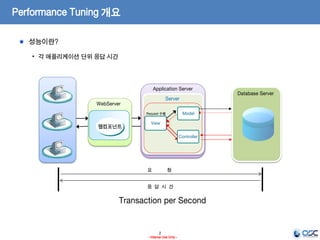 2
- Internal Use Only -
Performance Tuning 개요
성능이란?
• 각 애플리케이션 단위 응답 시간
Server
Request 수행
View
WebServer
웹컴포넌트
Application Server
Controller
Model
Database Server
요 청
응 답 시 간
Transaction per Second
 