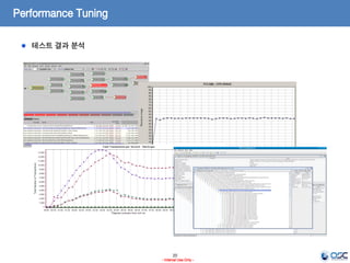 20
- Internal Use Only -
Performance Tuning
테스트 결과 분석
 