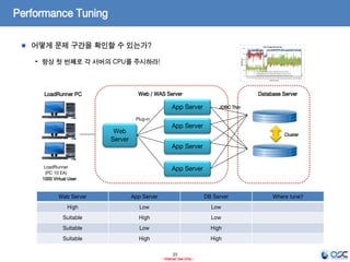 23
- Internal Use Only -
Performance Tuning
어떻게 문제 구간을 확인할 수 있는가?
• 항상 첫 번째로 각 서버의 CPU를 주시하라!
Web / WAS Server Database Server
Cluster
LoadRunner PC
LoadRunner
(PC 10 EA)
Web
Server
App Server
App Server
App Server
App Server
Plug-in
JDBC Thin
1000 Virtual User
Web Server App Server DB Server Where tune?
High Low Low
Suitable High Low
Suitable Low High
Suitable High High
 