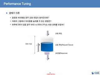 24
- Internal Use Only -
Performance Tuning
깔때기 이론
• 일정한 처리량일 경우 요청 유입이 많아진다면?
• 아래의 그림에서 처리량을 늘려줄 수 있는 방법은?
• 하부에 DB가 있을 경우 WAS vs DB의 CPU는 어떤 상태를 보일까?
요청 유입
요청 큐잉(Request Queue)
처리량(Response)
WAS 구간
 