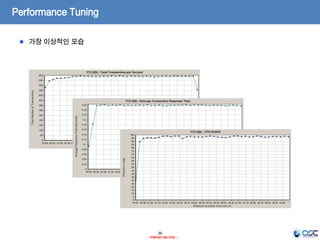 36
- Internal Use Only -
Performance Tuning
가장 이상적인 모습
 