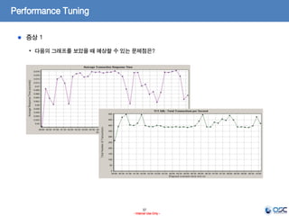 37
- Internal Use Only -
Performance Tuning
증상 1
• 다음의 그래프를 보았을 때 예상할 수 있는 문제점은?
 