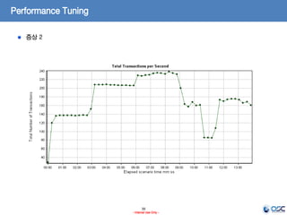 39
- Internal Use Only -
Performance Tuning
증상 2
 