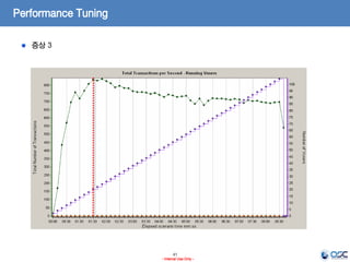 41
- Internal Use Only -
Performance Tuning
증상 3
 