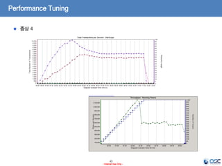 43
- Internal Use Only -
Performance Tuning
증상 4
 