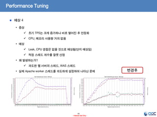 44
- Internal Use Only -
Performance Tuning
예상 4
• 증상
 초기 TPS는 크게 증가하나 바로 떨어진 후 안정화
 CPU, 메모리 사용량 거의 없음
• 예상
 Leak, CPU 경합은 없을 것으로 예상됨(단지 예상임)
 적정 스레드 개수를 잘못 산정
• 왜 발생하는가?
 과도한 웹 서버의 스레드, WAS 스레드
• 실제 Apache worker 스레드를 과도하게 설정하여 나타난 문제 변경후
 