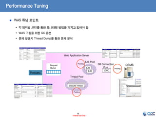 48
- Internal Use Only -
Performance Tuning
WAS 튜닝 포인트
• 각 영역별 JMX를 통한 모니터링 방법을 가지고 있어야 함.
• WAS 구동을 위한 GC 옵션
• 문제 발생시 Thread Dump를 통한 문제 분석
Web Application Server
DBMS
EJB
EJB
DB Connection
Pool
Thread Pool
Request
EJB Pool
JDBC
Request
Queue
Execute ThreadExecute ThreadExecute Thread
Pooling
Pooling
Pooling
 
