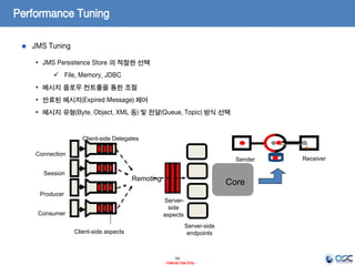 54
- Internal Use Only -
Performance Tuning
JMS Tuning
• JMS Persistence Store 의 적절한 선택
 File, Memory, JDBC
• 메시지 플로우 컨트롤을 통한 조절
• 만료된 메시지(Expired Message) 제어
• 메시지 유형(Byte, Object, XML 등) 및 전달(Queue, Topic) 방식 선택
?
Sender Receiver
Connection
Session
Producer
Consumer
Remoting
Core
Client-side Delegates
Client-side aspects
Server-
side
aspects
Server-side
endpoints
 