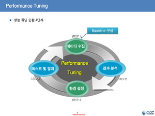 6
- Internal Use Only -
Performance Tuning
성능 튜닝 순환 4단계
Baseline 구성
Performance
Tuning
데이터 수집
STEP 1
결과 분석
STEP 2
환경 설정
STEP 3
테스트 및 결과
STEP 4
 