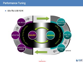 7
- Internal Use Only -
Performance Tuning
성능 튜닝 순환 6단계
애플리케이션
수정
솔루션 검토
(해결책)
성능 테스트
모니터링
데이터 수집
planningexecution 병목 구간
확인
솔루션 적용
optional
 