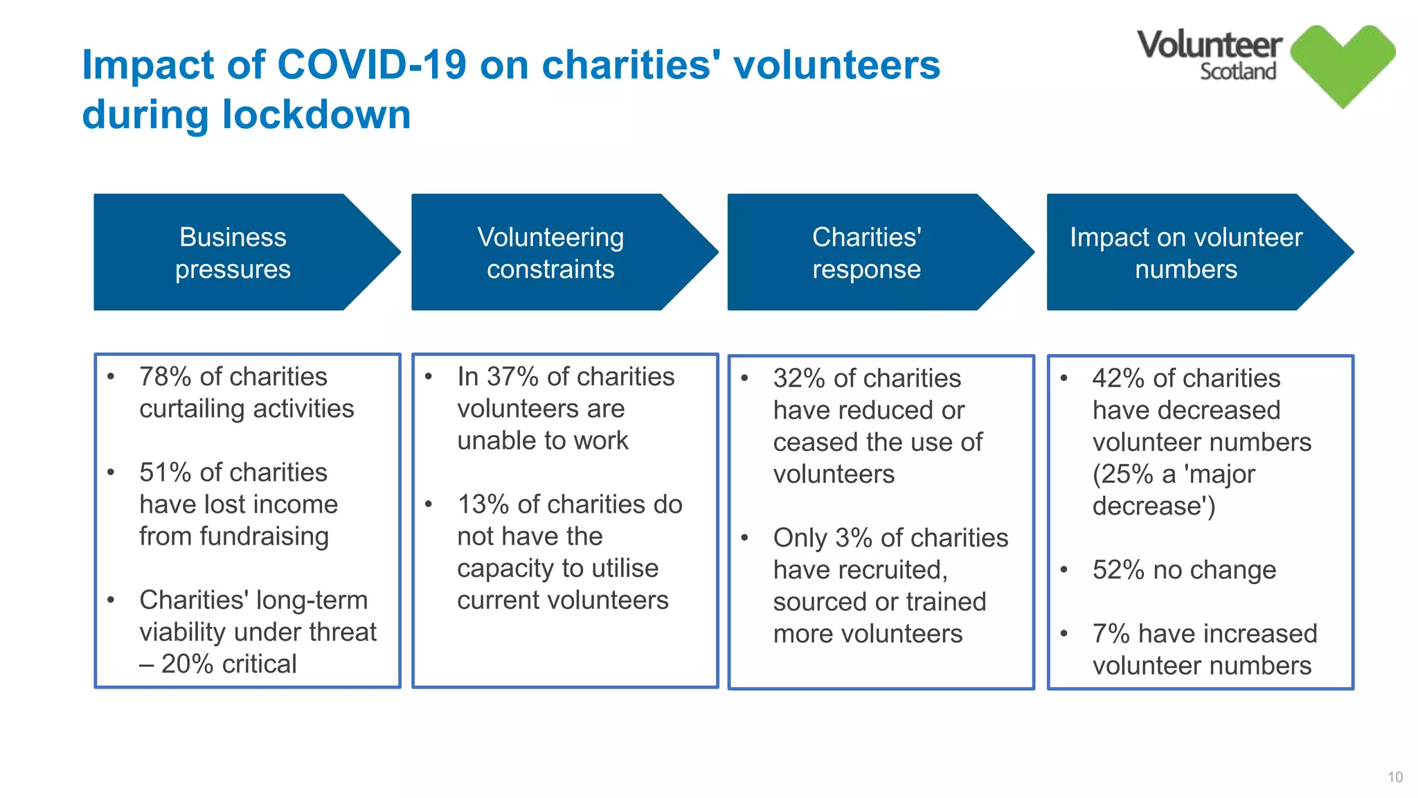 Impact of COVID-19 on charities' volunteers
during lockdown
10
• 78% of charities
curtailing activities
• 51% of charities
have lost income
from fundraising
• Charities' long-term
viability under threat
– 20% critical
Business
pressures
Volunteering
constraints
Charities'
response
Impact on volunteer
numbers
• In 37% of charities
volunteers are
unable to work
• 13% of charities do
not have the
capacity to utilise
current volunteers
• 32% of charities
have reduced or
ceased the use of
volunteers
• Only 3% of charities
have recruited,
sourced or trained
more volunteers
• 42% of charities
have decreased
volunteer numbers
(25% a 'major
decrease')
• 52% no change
• 7% have increased
volunteer numbers
 