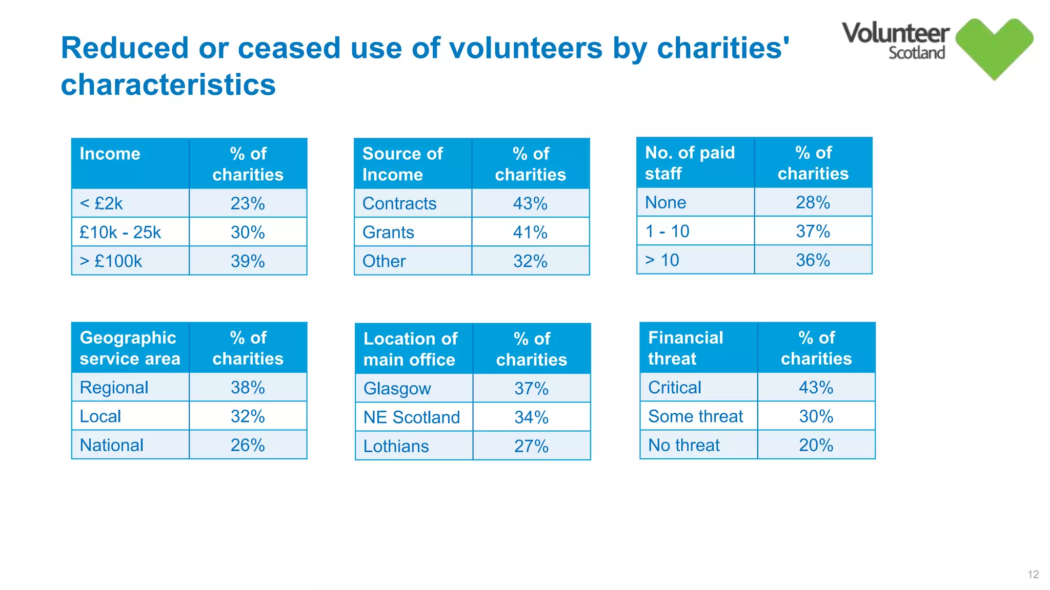 Reduced or ceased use of volunteers by charities'
characteristics
12
Income % of
charities
< £2k 23%
£10k - 25k 30%
> £100k 39%
Source of
Income
% of
charities
Contracts 43%
Grants 41%
Other 32%
No. of paid
staff
% of
charities
None 28%
1 - 10 37%
> 10 36%
Geographic
service area
% of
charities
Regional 38%
Local 32%
National 26%
Financial
threat
% of
charities
Critical 43%
Some threat 30%
No threat 20%
Location of
main office
% of
charities
Glasgow 37%
NE Scotland 34%
Lothians 27%
 