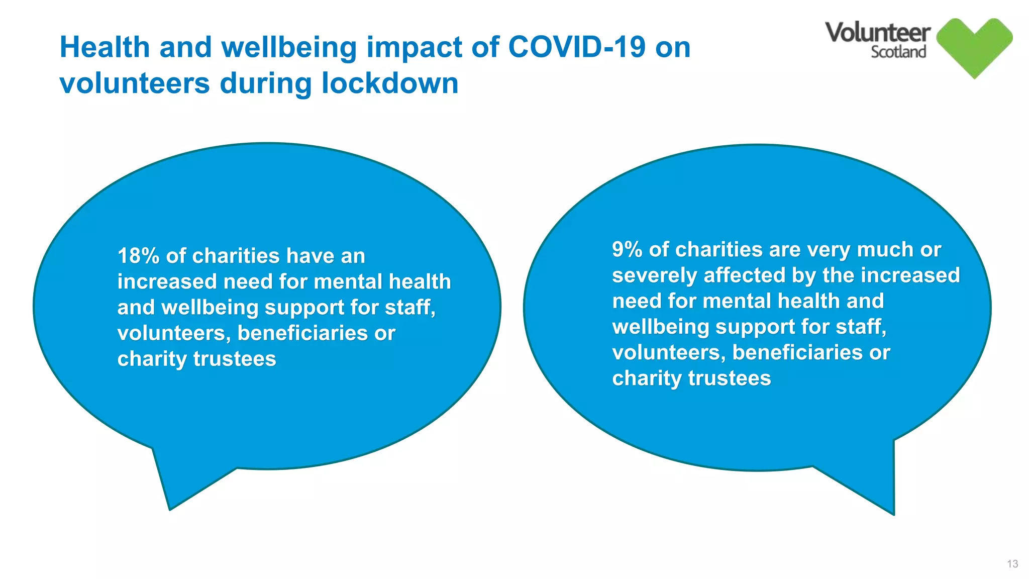Health and wellbeing impact of COVID-19 on
volunteers during lockdown
13
18% of charities have an
increased need for mental health
and wellbeing support for staff,
volunteers, beneficiaries or
charity trustees
9% of charities are very much or
severely affected by the increased
need for mental health and
wellbeing support for staff,
volunteers, beneficiaries or
charity trustees
 
